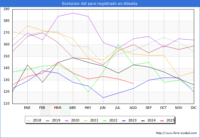 Evolucin de los datos de parados para el Municipio de Aliseda hasta Agosto del 2025.