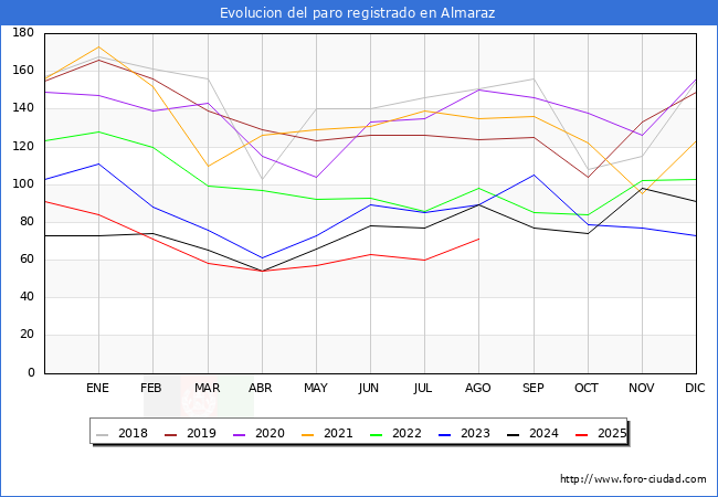 Evolucin de los datos de parados para el Municipio de Almaraz hasta Agosto del 2025.