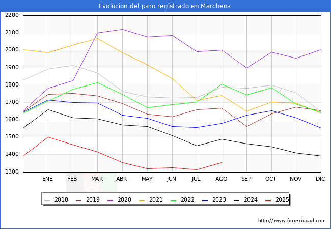 Evolucin de los datos de parados para el Municipio de Marchena hasta Agosto del 2025.