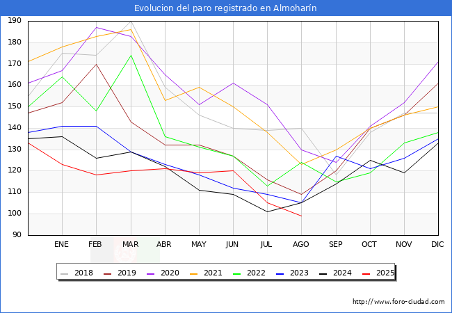 Evolucin de los datos de parados para el Municipio de Almoharn hasta Agosto del 2025.