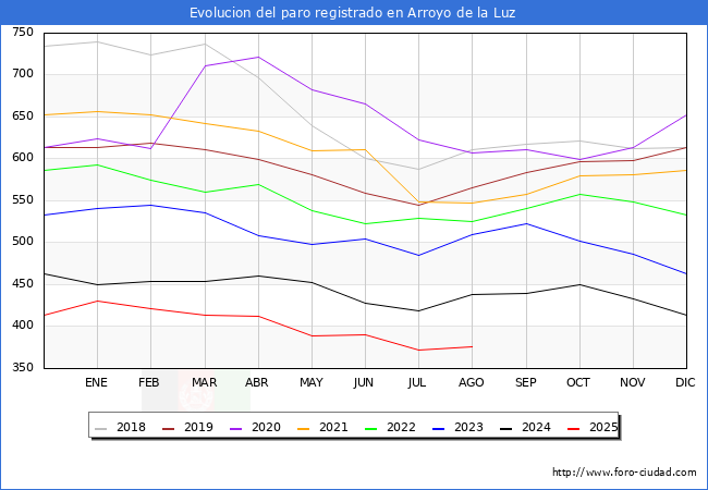 Evoluci�n de los datos de parados para el Municipio de Arroyo de la Luz hasta Agosto del 2025.