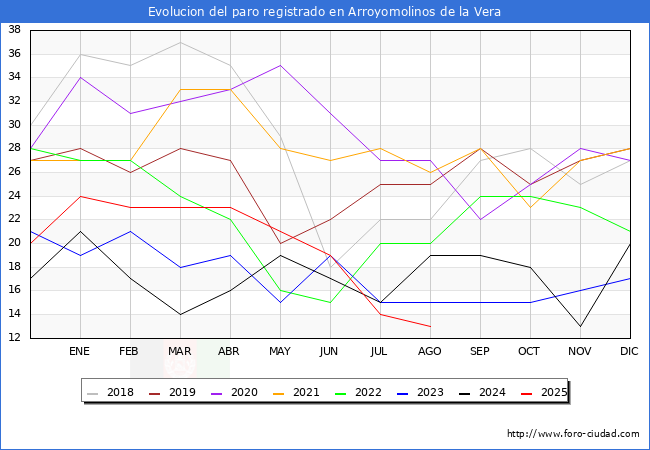 Evolucin de los datos de parados para el Municipio de Arroyomolinos de la Vera hasta Agosto del 2025.