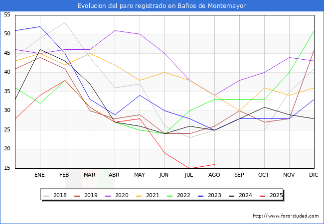 Evolucin de los datos de parados para el Municipio de Baos de Montemayor hasta Agosto del 2025.