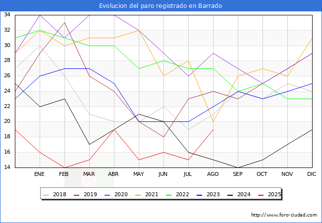 Evoluci�n de los datos de parados para el Municipio de Barrado hasta Agosto del 2025.