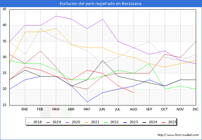 Evolucin de los datos de parados para el Municipio de Berzocana hasta Agosto del 2025.