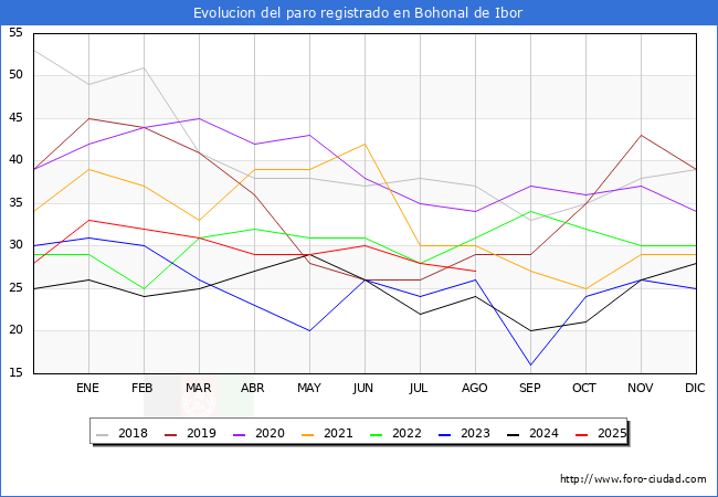 Evolucin de los datos de parados para el Municipio de Bohonal de Ibor hasta Agosto del 2025.