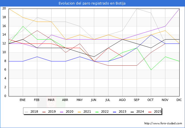 Evolucin de los datos de parados para el Municipio de Botija hasta Agosto del 2025.