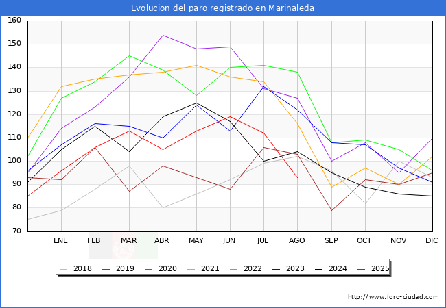 Evoluci�n de los datos de parados para el Municipio de Marinaleda hasta Agosto del 2025.