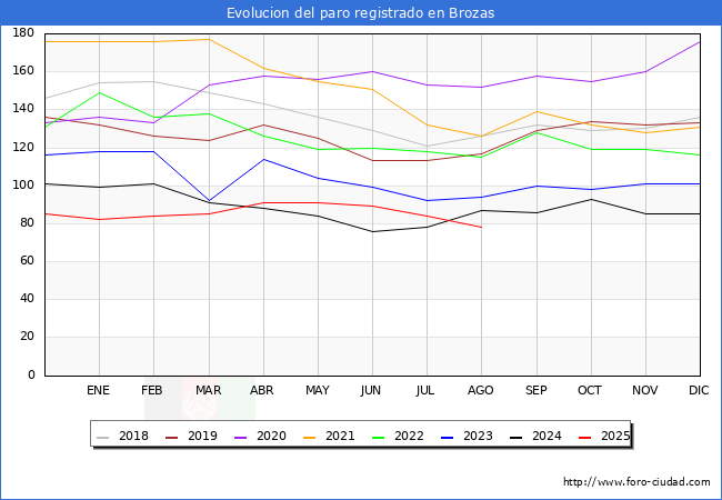 Evolucin de los datos de parados para el Municipio de Brozas hasta Agosto del 2025.