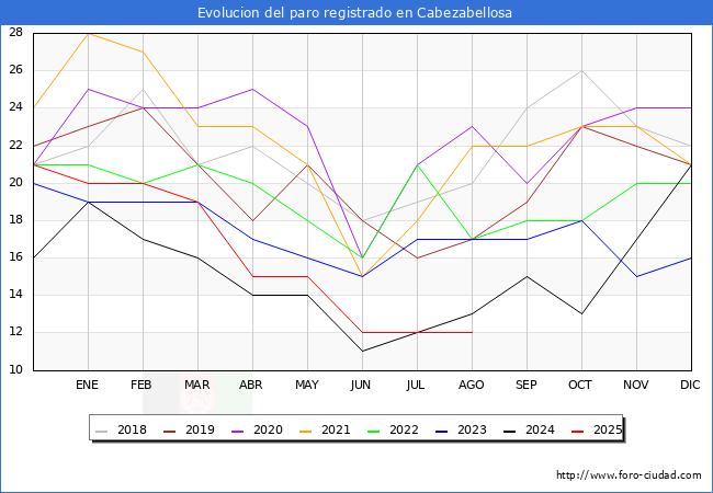 Evolucin de los datos de parados para el Municipio de Cabezabellosa hasta Agosto del 2025.
