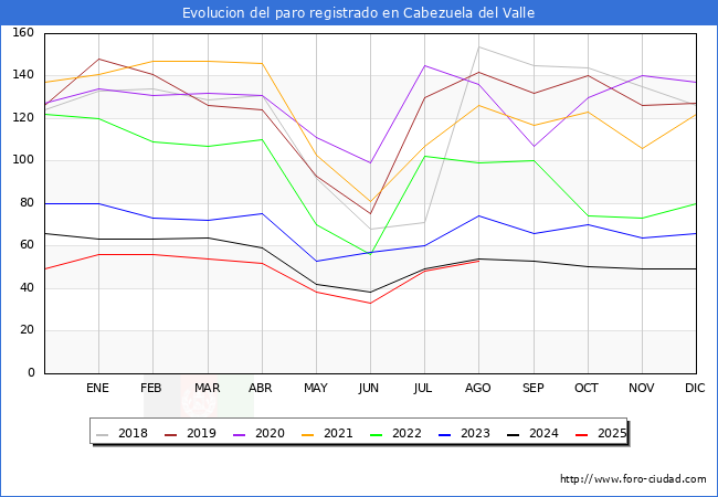 Evolucin de los datos de parados para el Municipio de Cabezuela del Valle hasta Agosto del 2025.