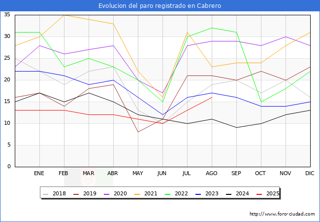 Evolucin de los datos de parados para el Municipio de Cabrero hasta Agosto del 2025.