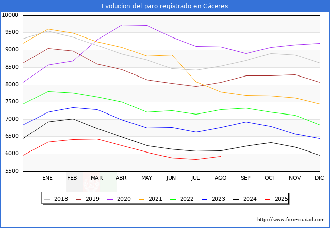Evolucin de los datos de parados para el Municipio de Cceres hasta Agosto del 2025.