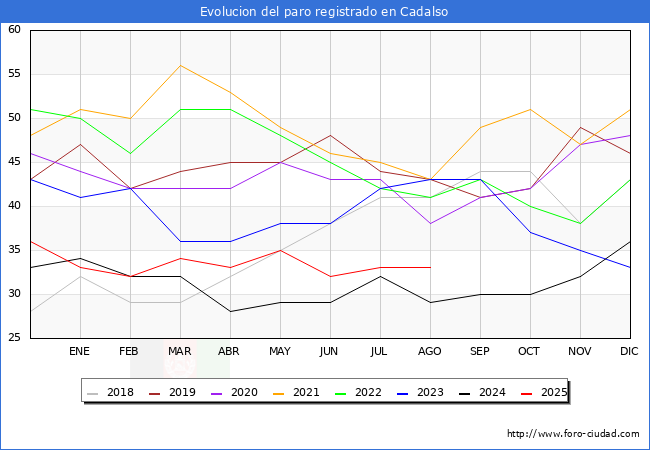 Evoluci�n de los datos de parados para el Municipio de Cadalso hasta Agosto del 2025.