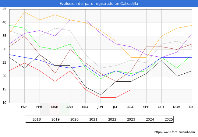 Evoluci�n de los datos de parados para el Municipio de Calzadilla hasta Agosto del 2025.