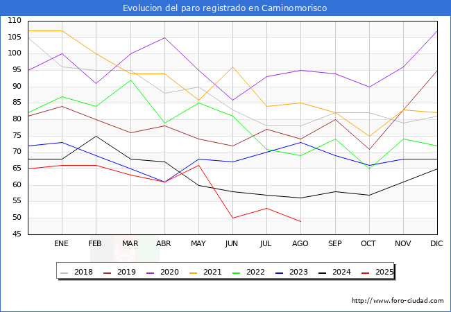 Evolucin de los datos de parados para el Municipio de Caminomorisco hasta Agosto del 2025.