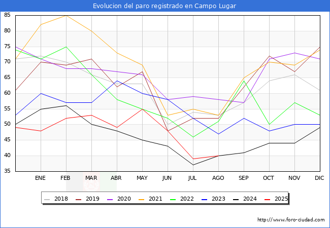 Evolucin de los datos de parados para el Municipio de Campo Lugar hasta Agosto del 2025.