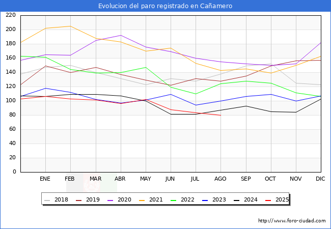 Evolucin de los datos de parados para el Municipio de Caamero hasta Agosto del 2025.