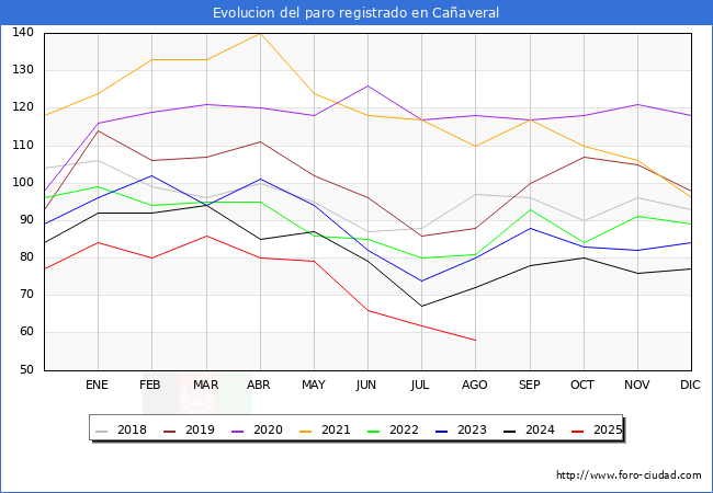 Evolucin de los datos de parados para el Municipio de Caaveral hasta Agosto del 2025.