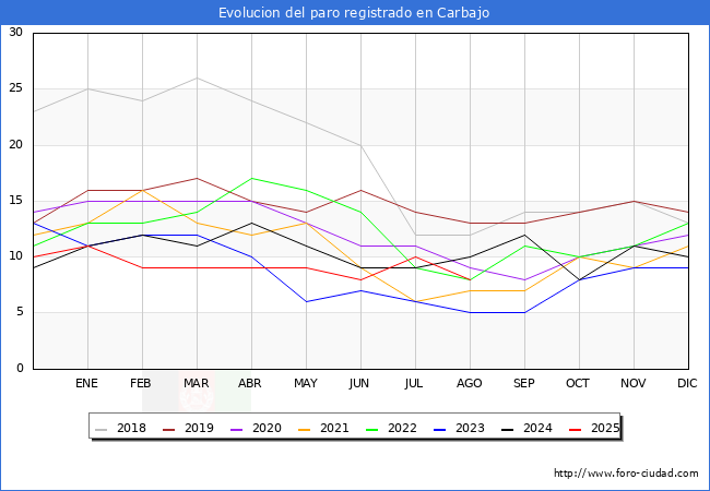 Evolucin de los datos de parados para el Municipio de Carbajo hasta Agosto del 2025.
