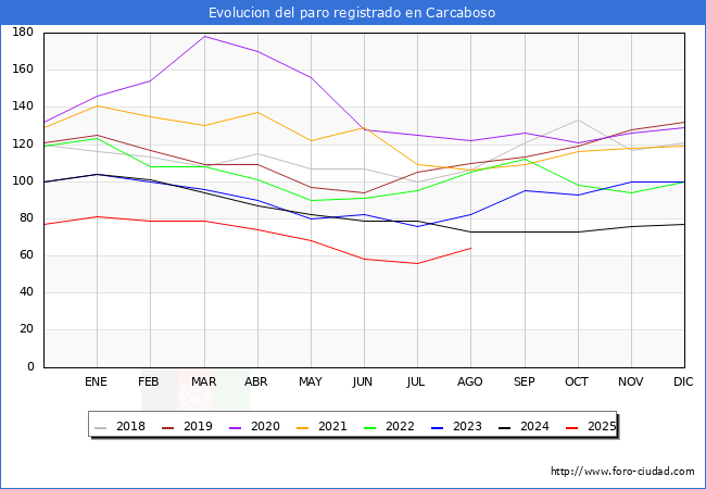 Evolucin de los datos de parados para el Municipio de Carcaboso hasta Agosto del 2025.