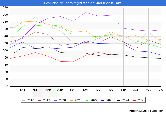 Evolucin de los datos de parados para el Municipio de Martn de la Jara hasta Agosto del 2025.