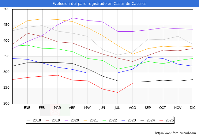 Evoluci�n de los datos de parados para el Municipio de Casar de C�ceres hasta Agosto del 2025.