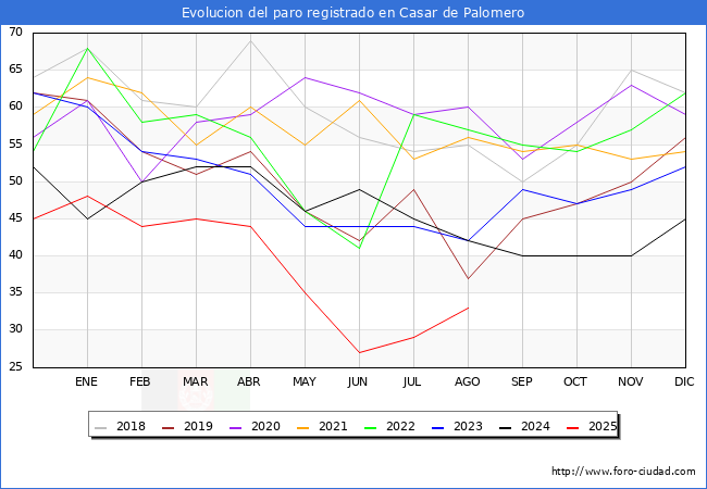 Evoluci�n de los datos de parados para el Municipio de Casar de Palomero hasta Agosto del 2025.
