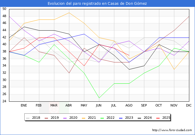 Evolucin de los datos de parados para el Municipio de Casas de Don Gmez hasta Agosto del 2025.