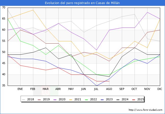 Evolucin de los datos de parados para el Municipio de Casas de Milln hasta Agosto del 2025.
