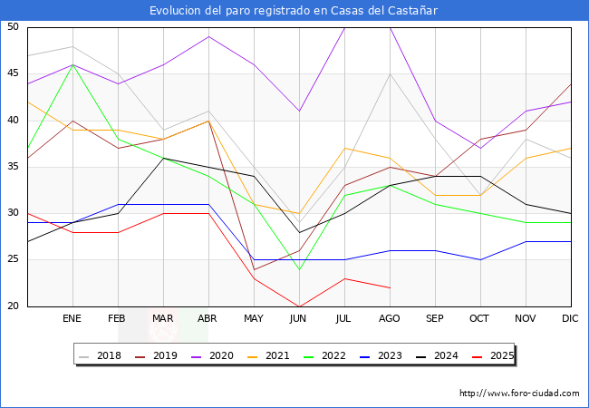 Evolucin de los datos de parados para el Municipio de Casas del Castaar hasta Agosto del 2025.