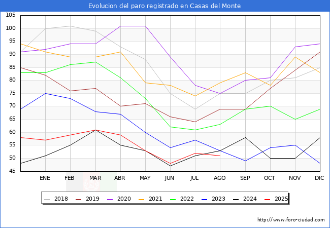 Evolucin de los datos de parados para el Municipio de Casas del Monte hasta Agosto del 2025.