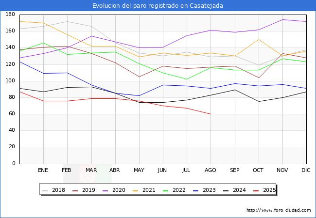 Evolucin de los datos de parados para el Municipio de Casatejada hasta Agosto del 2025.