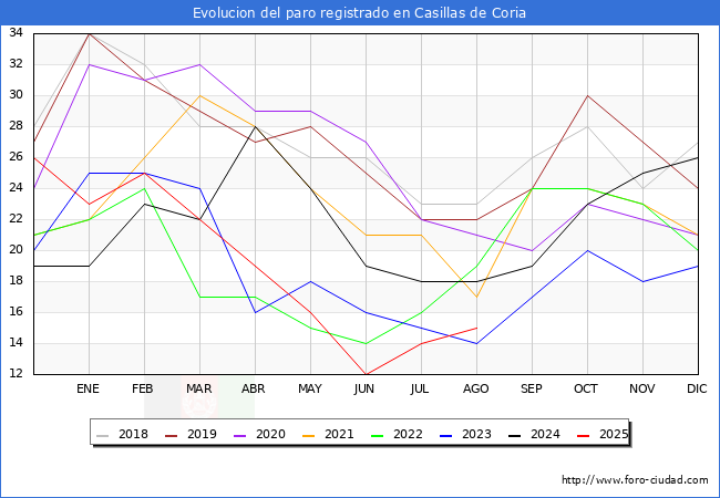 Evolucin de los datos de parados para el Municipio de Casillas de Coria hasta Agosto del 2025.