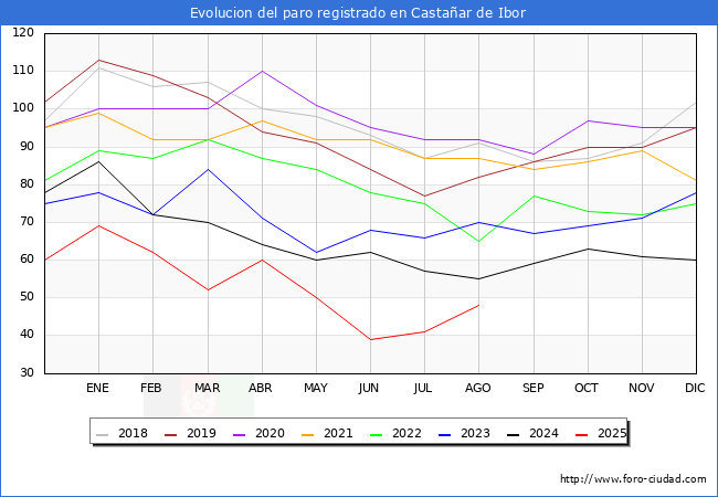 Evoluci�n de los datos de parados para el Municipio de Casta�ar de Ibor hasta Agosto del 2025.