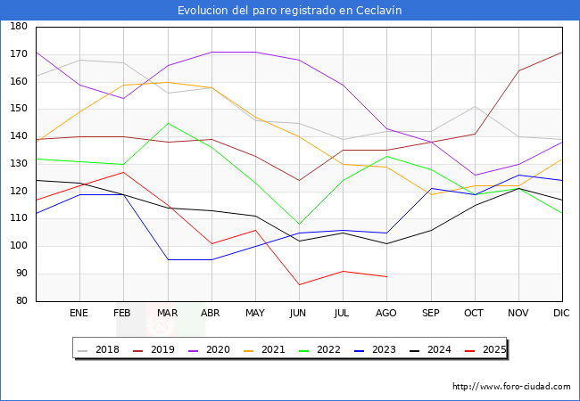 Evolucin de los datos de parados para el Municipio de Ceclavn hasta Agosto del 2025.