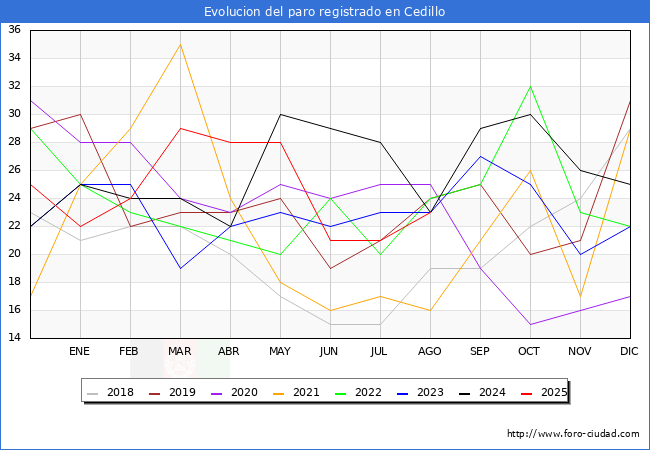 Evolucin de los datos de parados para el Municipio de Cedillo hasta Agosto del 2025.