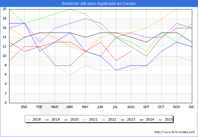 Evolucin de los datos de parados para el Municipio de Cerezo hasta Agosto del 2025.