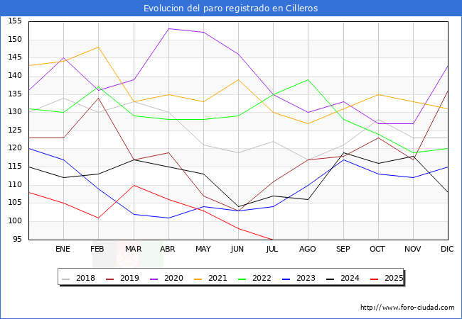Evoluci�n de los datos de parados para el Municipio de Cilleros hasta Agosto del 2025.