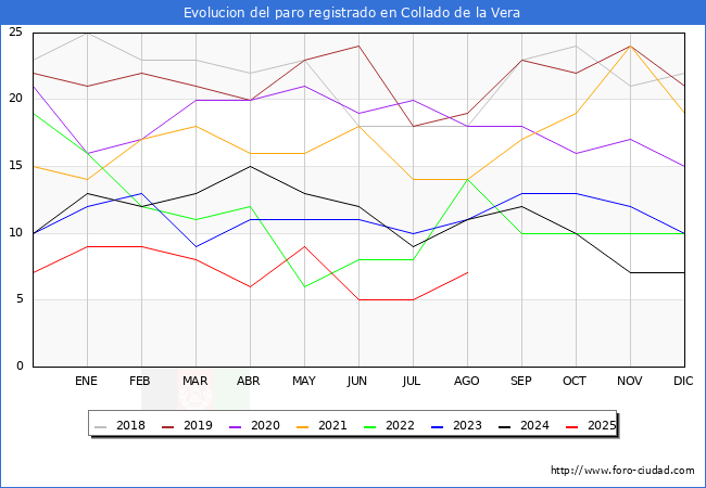 Evolucin de los datos de parados para el Municipio de Collado de la Vera hasta Agosto del 2025.