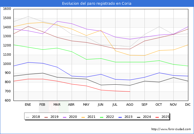 Evolucin de los datos de parados para el Municipio de Coria hasta Agosto del 2025.