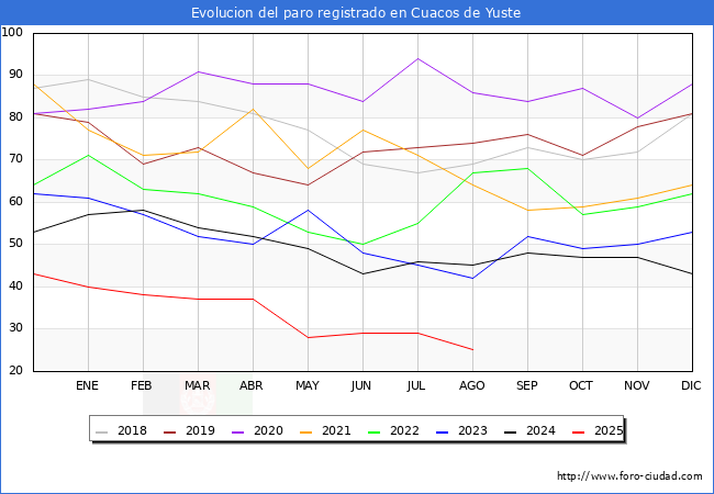 Evoluci�n de los datos de parados para el Municipio de Cuacos de Yuste hasta Agosto del 2025.