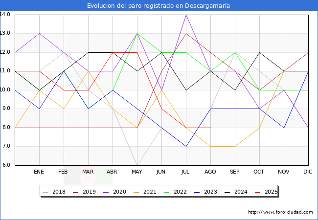 Evolucin de los datos de parados para el Municipio de Descargamara hasta Agosto del 2025.