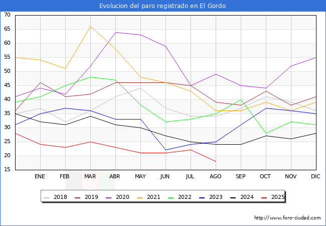 Evolucin de los datos de parados para el Municipio de El Gordo hasta Agosto del 2025.