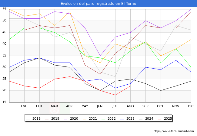 Evolucin de los datos de parados para el Municipio de El Torno hasta Agosto del 2025.