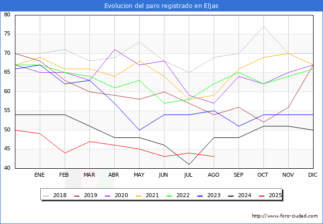 Evolucin de los datos de parados para el Municipio de Eljas hasta Agosto del 2025.