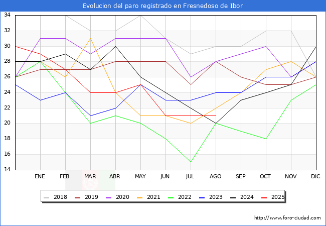 Evolucin de los datos de parados para el Municipio de Fresnedoso de Ibor hasta Agosto del 2025.