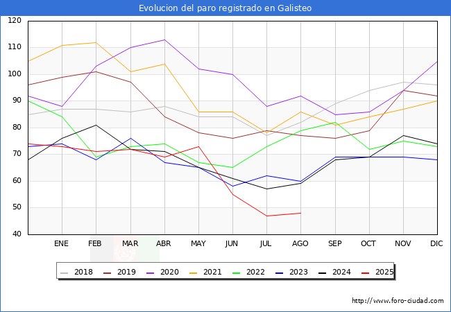 Evolucin de los datos de parados para el Municipio de Galisteo hasta Agosto del 2025.