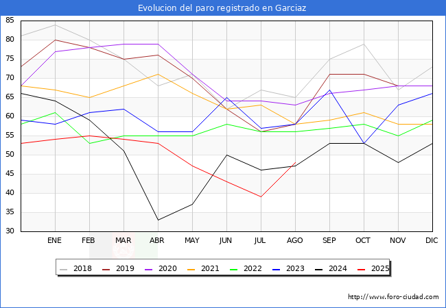 Evolucin de los datos de parados para el Municipio de Garciaz hasta Agosto del 2025.