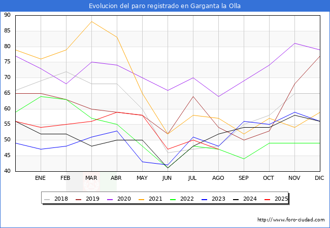 Evolucin de los datos de parados para el Municipio de Garganta la Olla hasta Agosto del 2025.